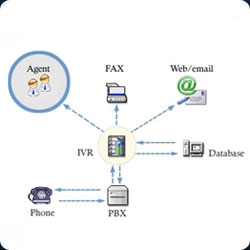 interactive voice response systems