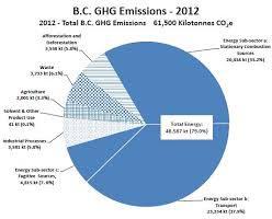 GHG Emissions Inventorization & Carbon Asset Development