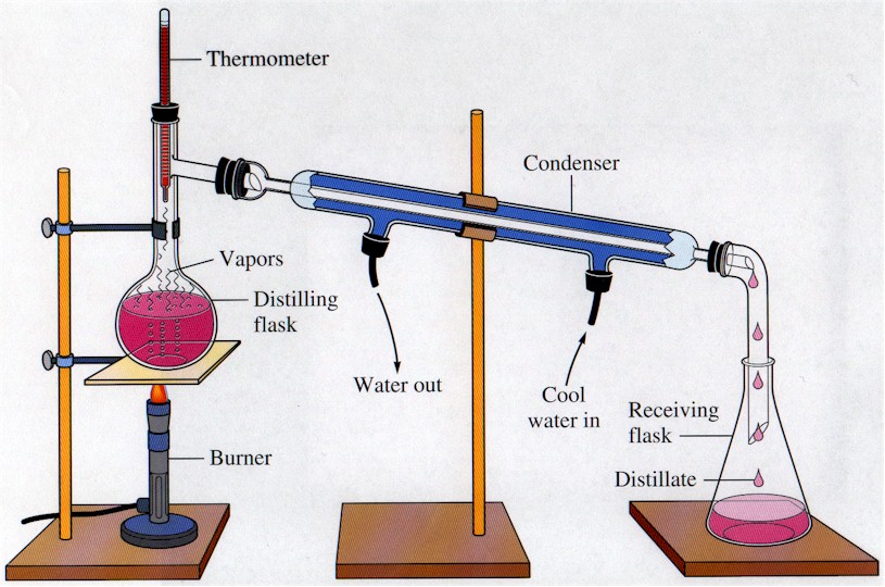 Distilling Apparatus