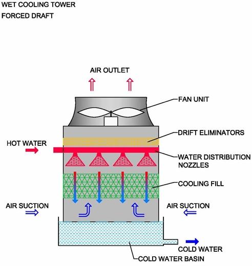 Forced Draft Cooling Towers