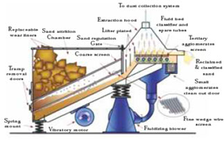 Sand reclamation system