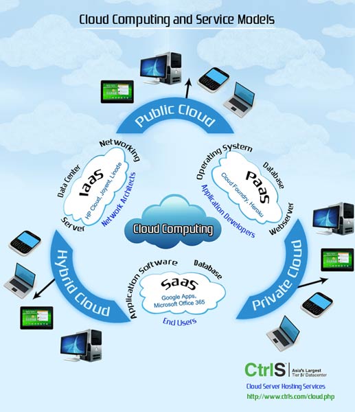 cloud hosting service
