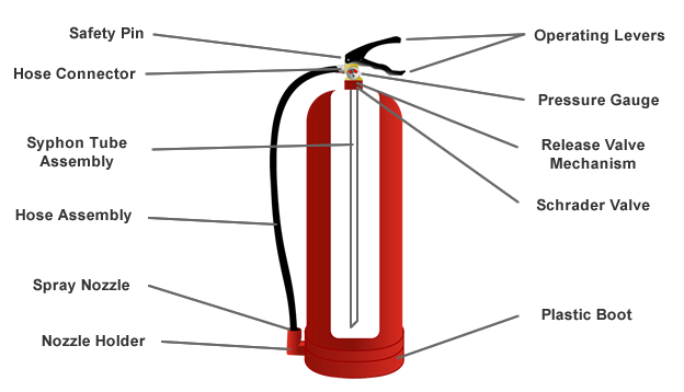 Carbon Steel CO2 Type Fire Extinguisher, Specialities : Easy To Use, High Pressure, Super Performance