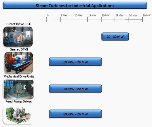 Steam Turbine for Industrial Applications