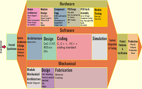 embedded system solutions
