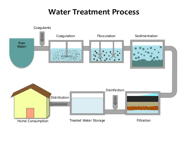 Drinking Water Treatment Chemicals