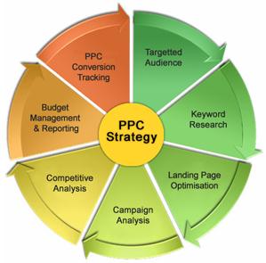 PPC services