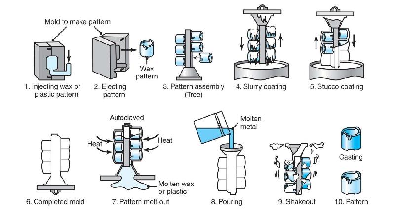 Buy Investment Casting From Zeal Tech Engineers Rajkot India ID 