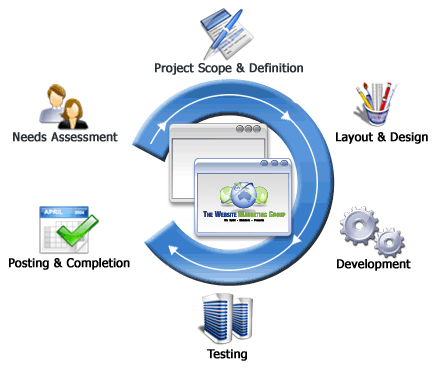 Website designing and development services