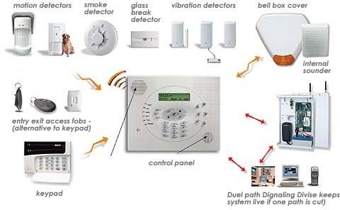 Home Security Systems