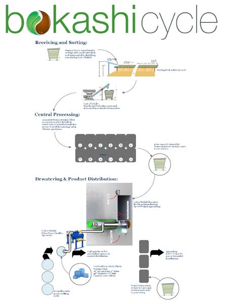 Industrial Scale Bokashi Food Recycling System