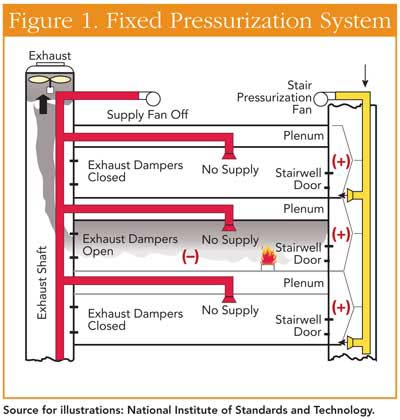 Pressurization Ventilation System