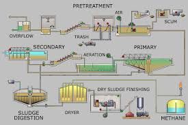 Sewage Treatment Plant Supplier, Sewage Treatment Equipment Manufacturers, Packaged Sewage