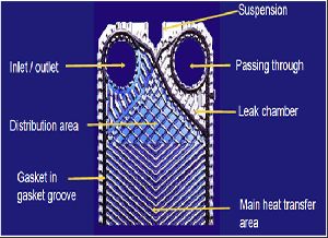 Gasketed Plate Type Heat Exchanger
