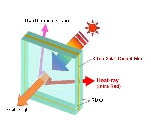UV control glass