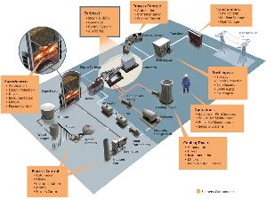 Industrial Automation System