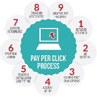 Pay Per Click Advertising Management Services