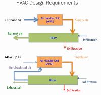 HVAC Design Building &amp; Installation