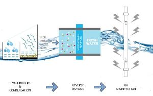 Water Desalination Purification Fuel Treatment