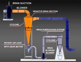 Negative Bran Suction