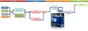 Lab Scale Bio-Diesel Production unit