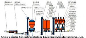 Clay sand treatment process production line - 
