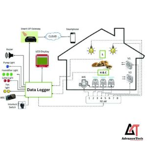 Data Logger for Mushroom Cultivation