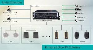 HARMONY Electric Public Address System, For Complex, Mall, Metro Station, Railway Station, Certification : CE Certified