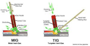 Tig.Mig,Arc Welding