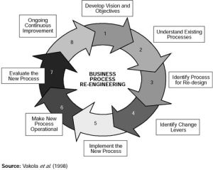 Business Process Design & Review Consultancy