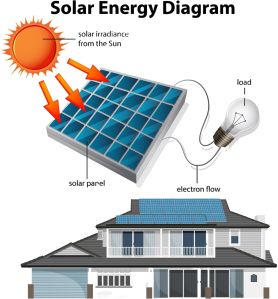 Non Polished Aluminum Solar Rooftop Panel, Shape : Square