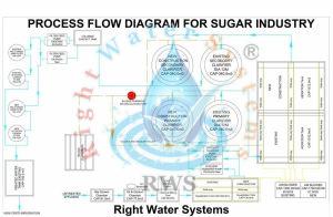 1 MLD Automatic Effluent Treatment Plant For Industrial Use