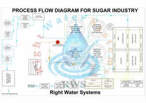 1 MLD Effluent Treatment Plant For Industrial Use