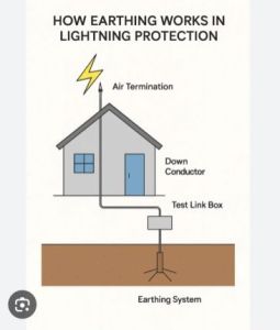Earthing Installation Services