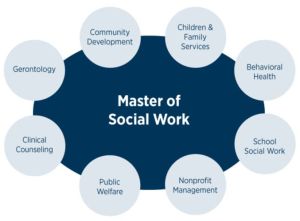 Msw Master Social Work Course