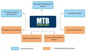 Mtb Private Label Developer