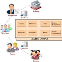 Dextro Campus School Management System