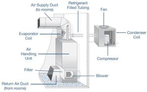 HAVC System