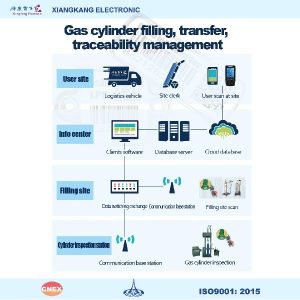 Barcode Management  Systems For Gas Cylinders