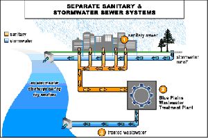 Sanitary & Stormwater Treatment Sewer Designing Services