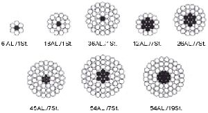 Aluminum Alloy Conductor, Steel Reinforced