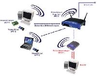 secure wireless network equipment