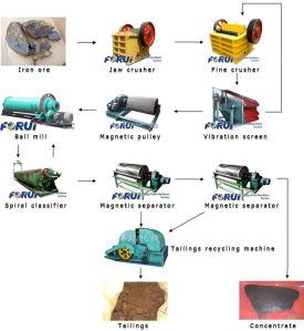 Magnetic Separator, Brand Name : Forui