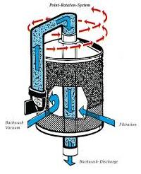 Self Cleaning Filter