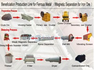 Magnetic Separation, Magnet Separator