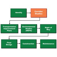 Electrical Process Study Services