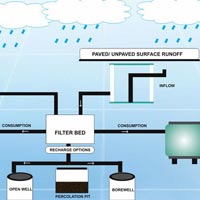 Rainwater Harvesting Services