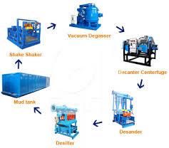 Solid Control System