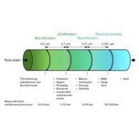 Membrane Filtration System