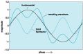 Comprehensive Harmonic Analysis & Reactive Power Compensation Study